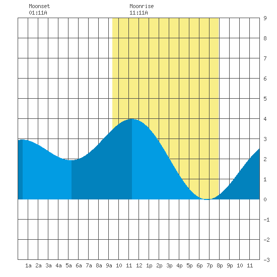 Chichagof Harbor tide chart for Friday, February 24, 2023