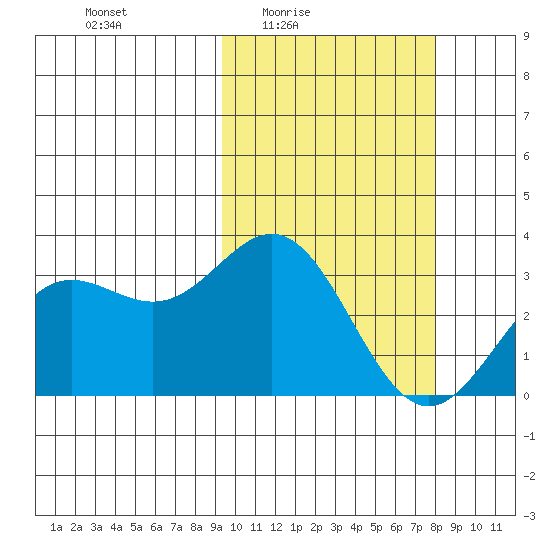 Chichagof Harbor tide chart for Saturday, February 25, 2023