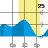 Chichagof Harbor tide chart for Saturday, February 25, 2023