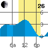 Chichagof Harbor tide chart for Sunday, February 26, 2023