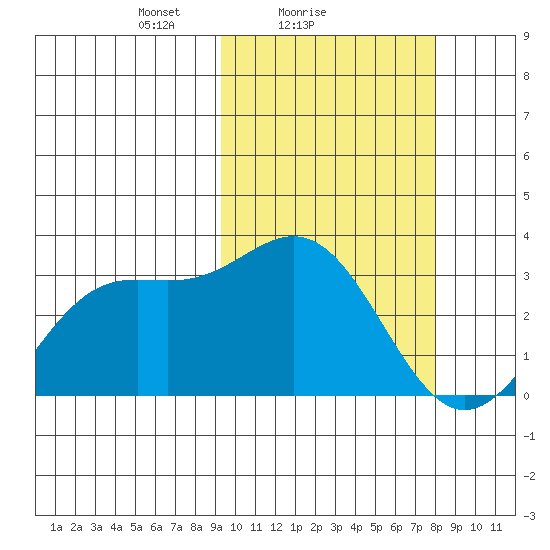 Chichagof Harbor tide chart for Monday, February 27, 2023