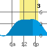 Chichagof Harbor tide chart for Friday, February 3, 2023