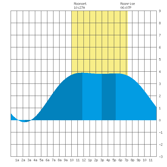 Chichagof Harbor tide chart for Saturday, February 4, 2023