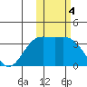 Chichagof Harbor tide chart for Saturday, February 4, 2023