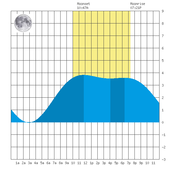 Chichagof Harbor tide chart for Sunday, February 5, 2023