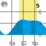 Chichagof Harbor tide chart for Sunday, February 5, 2023