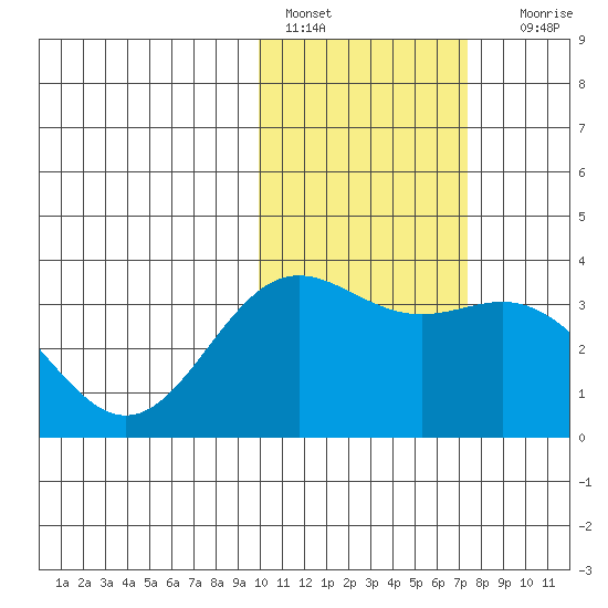 Chichagof Harbor tide chart for Tuesday, February 7, 2023