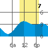 Chichagof Harbor tide chart for Tuesday, February 7, 2023