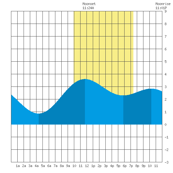Chichagof Harbor tide chart for Wednesday, February 8, 2023