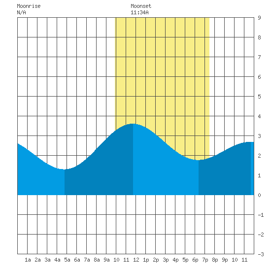 Chichagof Harbor tide chart for Thursday, February 9, 2023