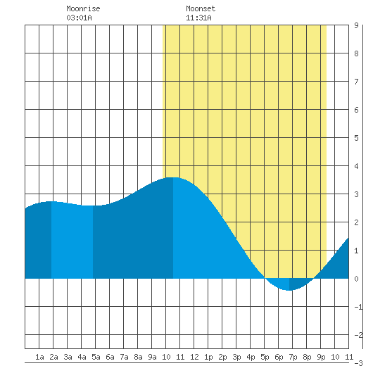 Chichagof Harbor tide chart for Sunday, March 12, 2023