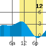 Chichagof Harbor tide chart for Sunday, March 12, 2023