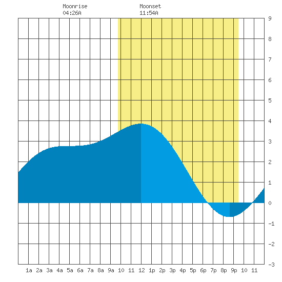 Chichagof Harbor tide chart for Monday, March 13, 2023