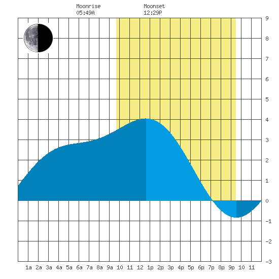 Chichagof Harbor tide chart for Tuesday, March 14, 2023