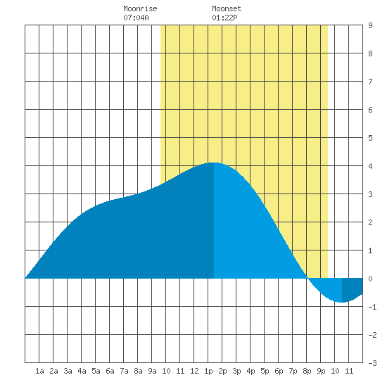 Chichagof Harbor tide chart for Wednesday, March 15, 2023
