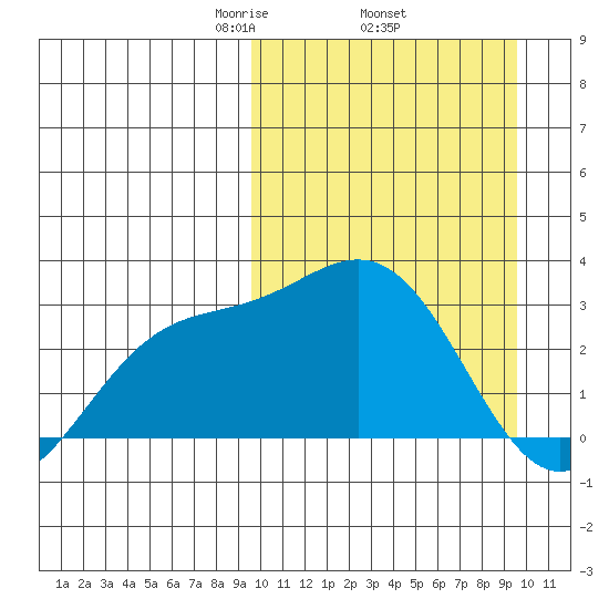 Chichagof Harbor tide chart for Thursday, March 16, 2023