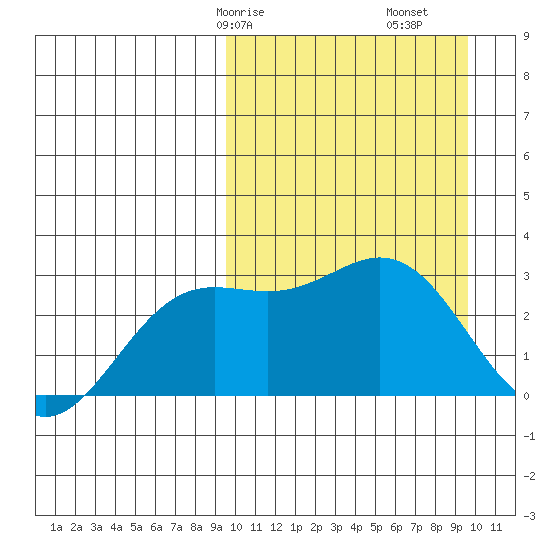 Chichagof Harbor tide chart for Saturday, March 18, 2023