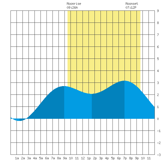 Chichagof Harbor tide chart for Sunday, March 19, 2023