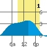 Chichagof Harbor tide chart for Wednesday, March 1, 2023