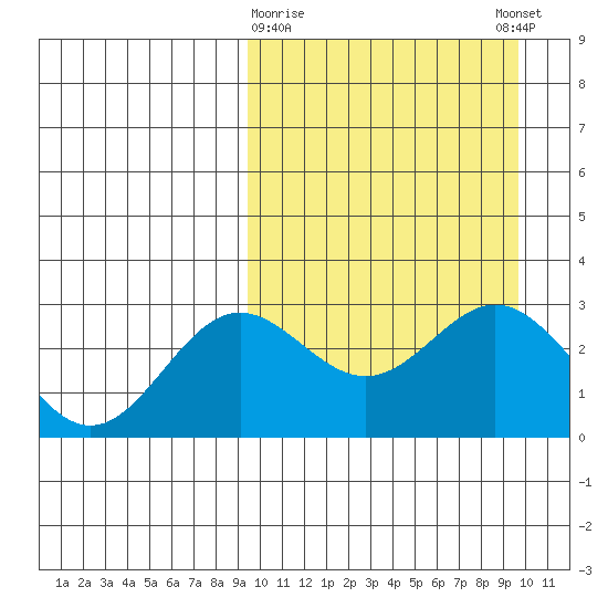 Chichagof Harbor tide chart for Monday, March 20, 2023