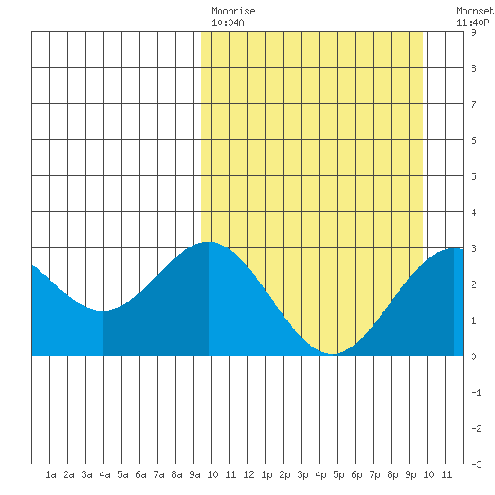 Chichagof Harbor tide chart for Wednesday, March 22, 2023