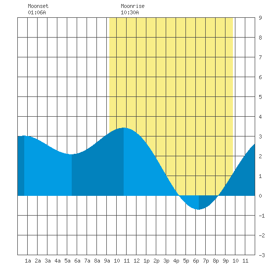 Chichagof Harbor tide chart for Friday, March 24, 2023