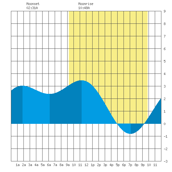 Chichagof Harbor tide chart for Saturday, March 25, 2023