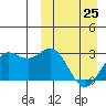 Chichagof Harbor tide chart for Saturday, March 25, 2023