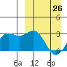 Chichagof Harbor tide chart for Sunday, March 26, 2023