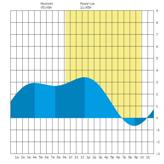Chichagof Harbor tide chart for Monday, March 27, 2023
