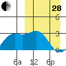 Chichagof Harbor tide chart for Tuesday, March 28, 2023