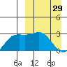 Chichagof Harbor tide chart for Wednesday, March 29, 2023