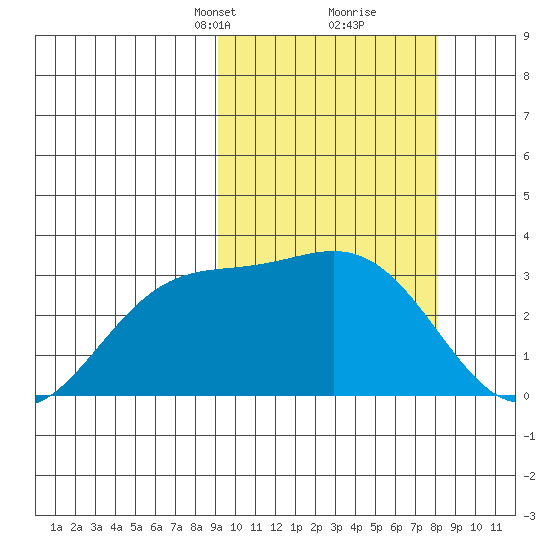 Chichagof Harbor tide chart for Thursday, March 2, 2023