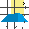 Chichagof Harbor tide chart for Thursday, March 2, 2023