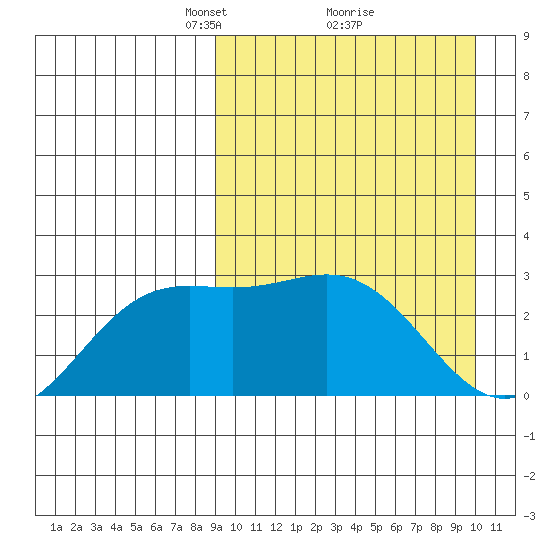 Chichagof Harbor tide chart for Thursday, March 30, 2023