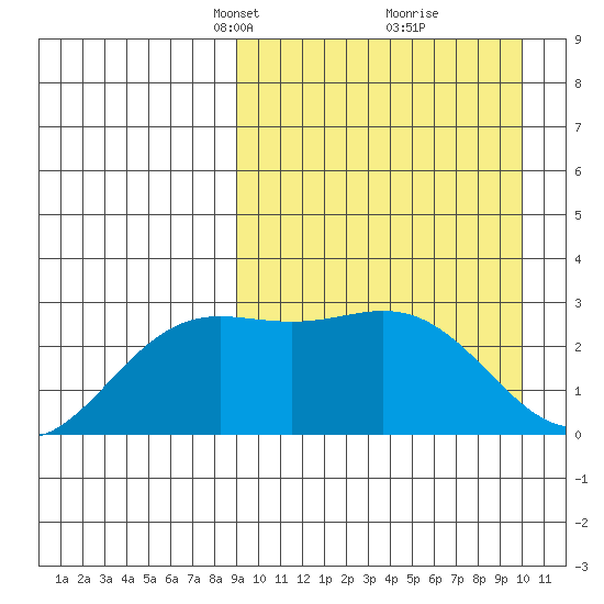 Chichagof Harbor tide chart for Friday, March 31, 2023