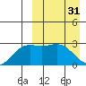 Chichagof Harbor tide chart for Friday, March 31, 2023