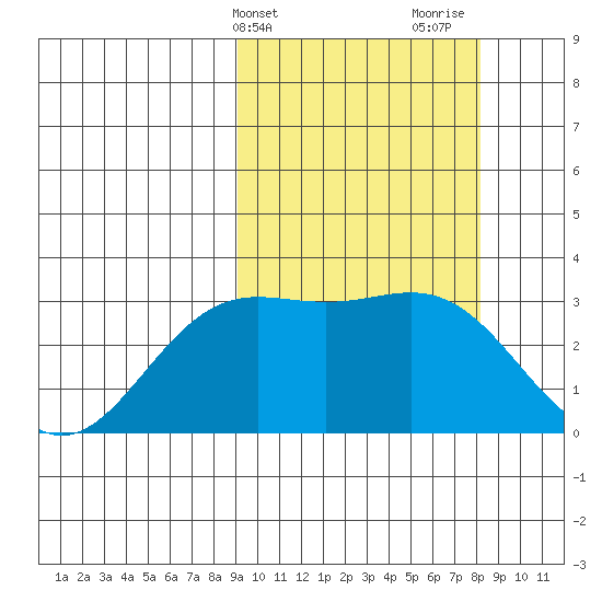 Chichagof Harbor tide chart for Saturday, March 4, 2023