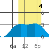 Chichagof Harbor tide chart for Saturday, March 4, 2023