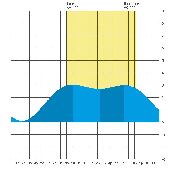 Chichagof Harbor tide chart for Sunday, March 5, 2023