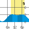 Chichagof Harbor tide chart for Sunday, March 5, 2023