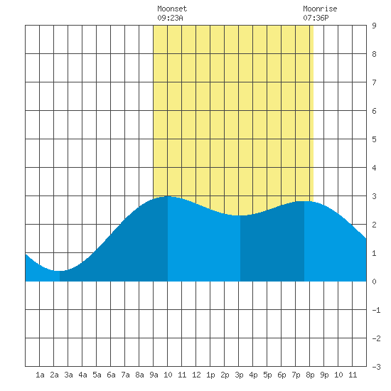 Chichagof Harbor tide chart for Monday, March 6, 2023