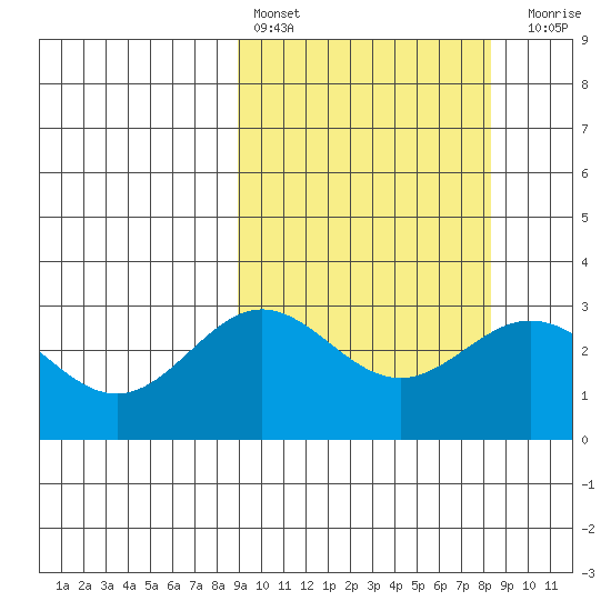 Chichagof Harbor tide chart for Wednesday, March 8, 2023