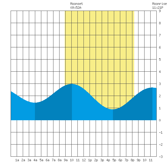 Chichagof Harbor tide chart for Thursday, March 9, 2023
