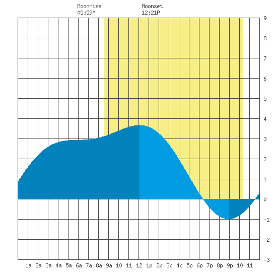 Chichagof Harbor tide chart for Wednesday, April 12, 2023