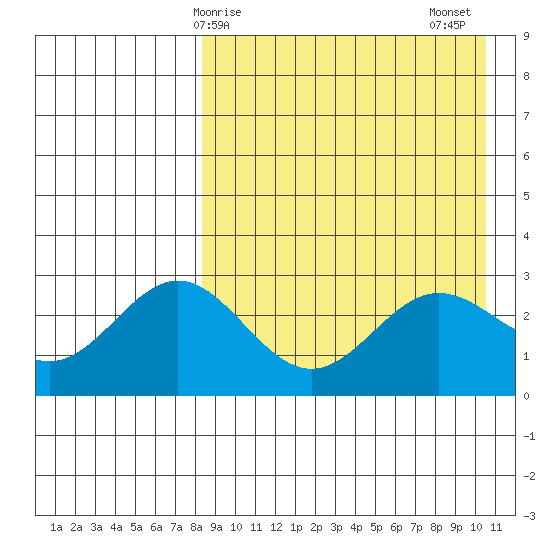 Chichagof Harbor tide chart for Monday, April 17, 2023
