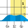 Chichagof Harbor tide chart for Saturday, April 1, 2023