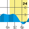 Chichagof Harbor tide chart for Monday, April 24, 2023