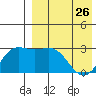 Chichagof Harbor tide chart for Wednesday, April 26, 2023