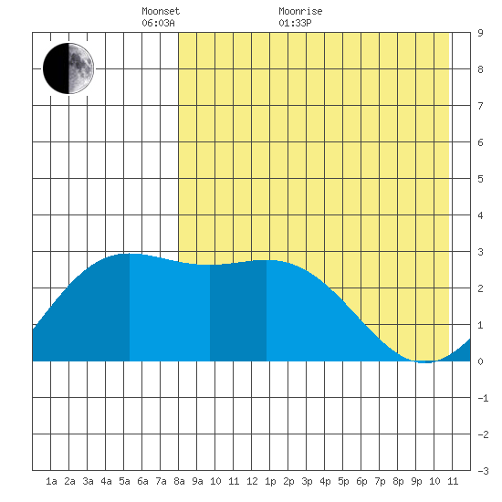 Chichagof Harbor tide chart for Thursday, April 27, 2023